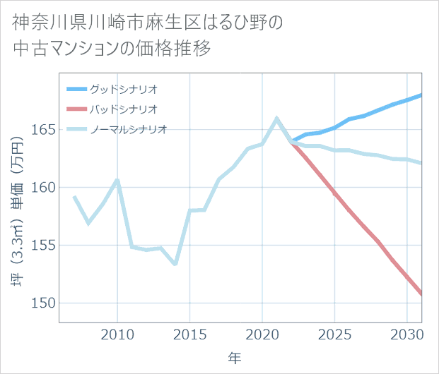 神奈川県川崎市麻生区はるひ野の中古マンション価格推移