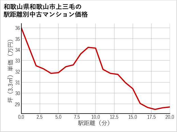 和歌山県和歌山市上三毛の徒歩距離別の中古マンション坪単価