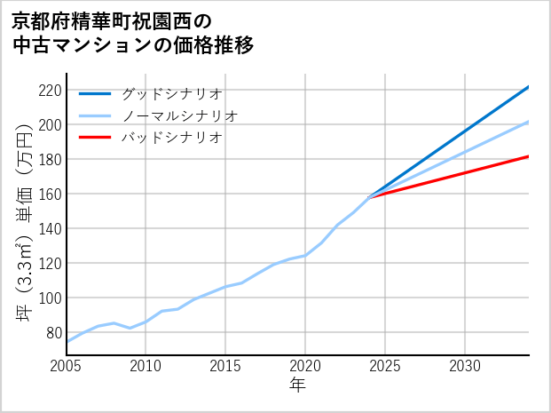 京都府精華町祝園西の中古マンション価格推移