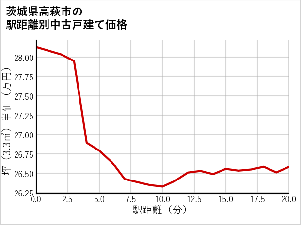 茨城県高萩市の徒歩距離別の中古戸建て坪単価