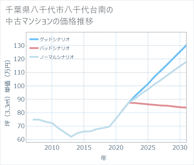 千葉県八千代市八千代台南の中古マンション価格推移