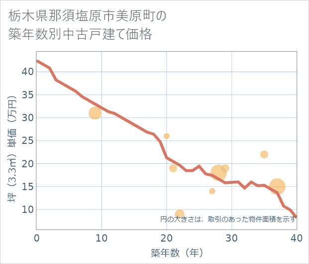 栃木県那須塩原市美原町の築年数別の中古戸建て坪単価