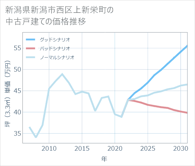 新潟県新潟市西区上新栄町の中古戸建て価格推移
