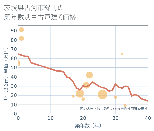 茨城県古河市緑町の築年数別の中古戸建て坪単価