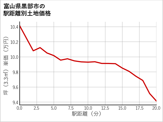 富山県黒部市の徒歩距離別の土地坪単価
