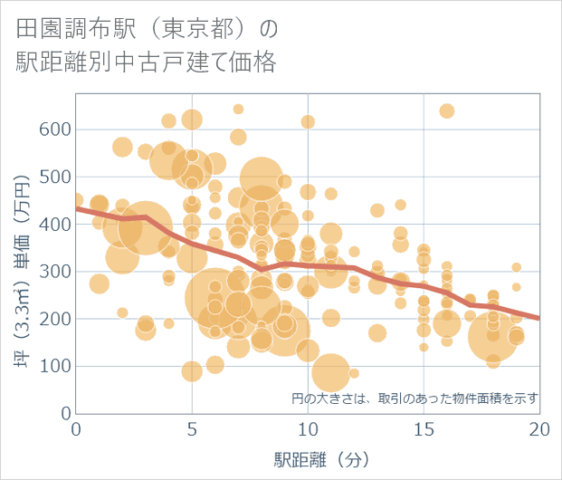 田園調布駅(東京都)の徒歩距離別の中古戸建て坪単価