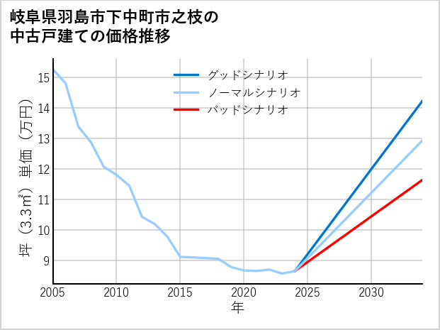 岐阜県羽島市下中町市之枝の中古戸建て価格推移