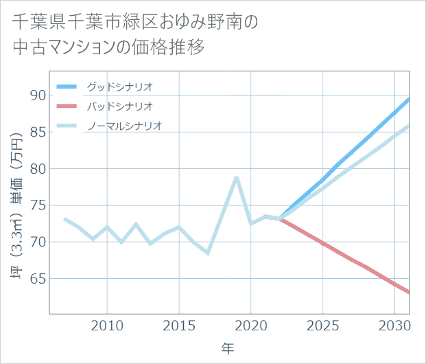 千葉県千葉市緑区おゆみ野南の中古マンション価格推移