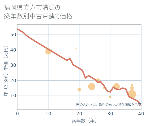福岡県直方市溝堀の築年数別の中古戸建て坪単価