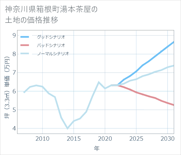 神奈川県箱根町湯本茶屋の土地価格推移