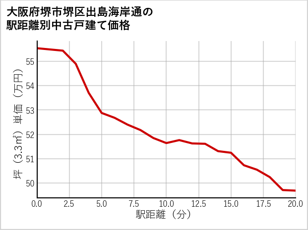 大阪府堺市堺区出島海岸通の徒歩距離別の中古戸建て坪単価