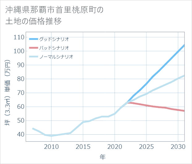 沖縄県那覇市首里桃原町の土地価格推移