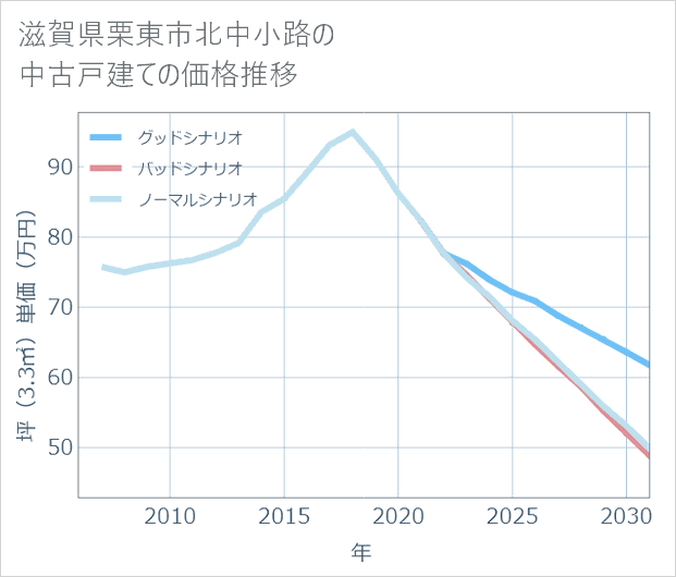 滋賀県栗東市北中小路の中古戸建て価格推移
