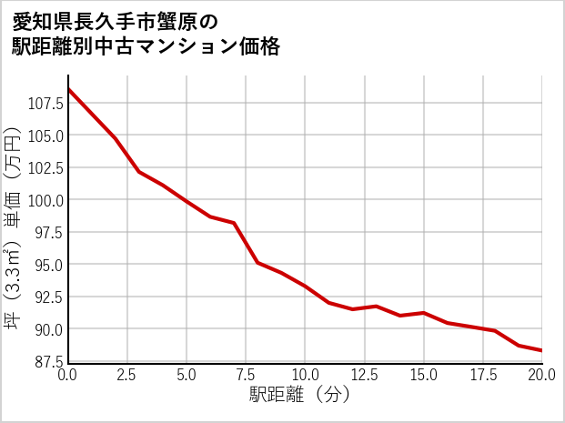 愛知県長久手市蟹原の徒歩距離別の中古マンション坪単価