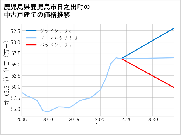 鹿児島県鹿児島市日之出町の中古戸建て価格推移