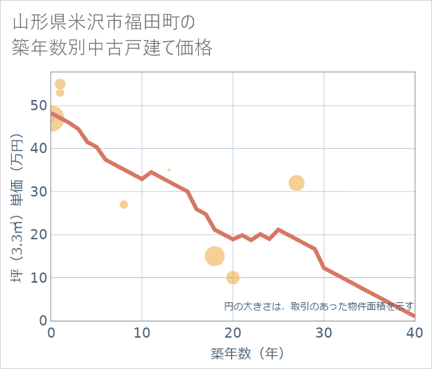 山形県米沢市福田町の築年数別の中古戸建て坪単価