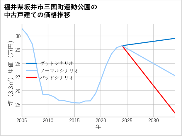 福井県坂井市三国町運動公園の中古戸建て価格推移