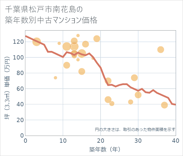 千葉県松戸市南花島の築年数別の中古マンション坪単価