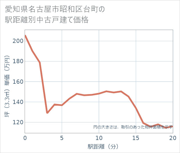愛知県名古屋市昭和区台町の徒歩距離別の中古戸建て坪単価