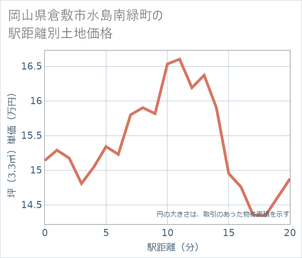 岡山県倉敷市水島南緑町の徒歩距離別の土地坪単価