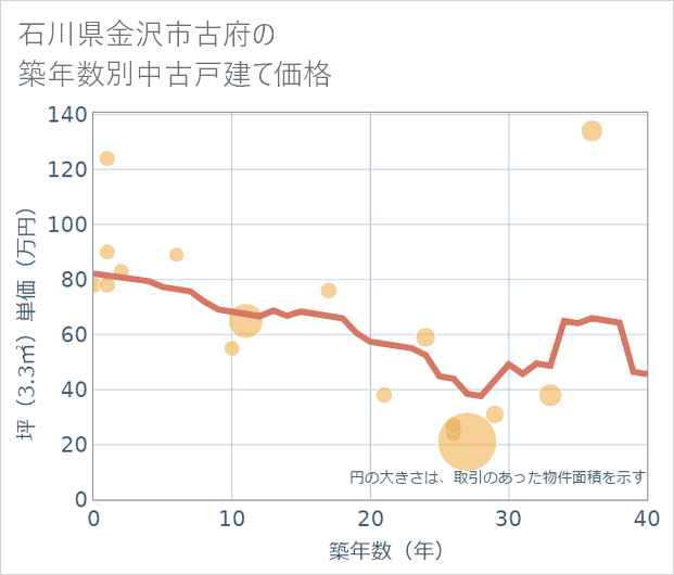 石川県金沢市古府の築年数別の中古戸建て坪単価
