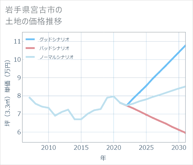 岩手県宮古市の土地価格推移