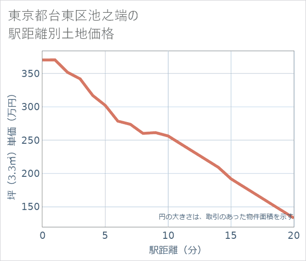 東京都台東区池之端の徒歩距離別の土地坪単価