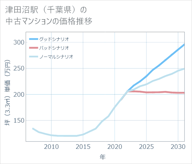 津田沼駅(千葉県)の中古マンション価格推移