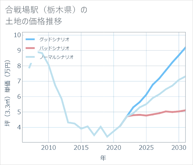 合戦場駅(栃木県)の土地価格推移