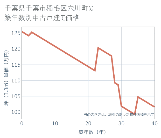 千葉県千葉市稲毛区穴川町の築年数別の中古戸建て坪単価