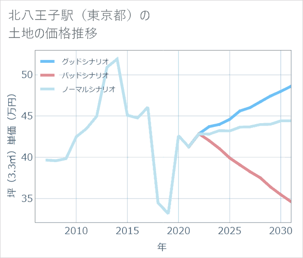 北八王子駅(東京都)の土地価格推移
