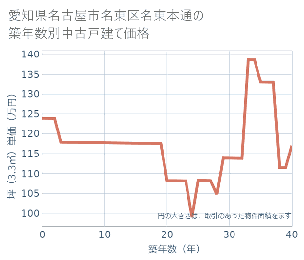 愛知県名古屋市名東区名東本通の築年数別の中古戸建て坪単価
