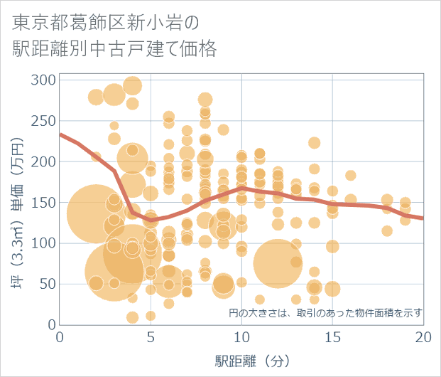 東京都葛飾区新小岩の徒歩距離別の中古戸建て坪単価