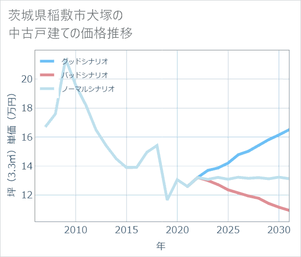茨城県稲敷市犬塚の中古戸建て価格推移