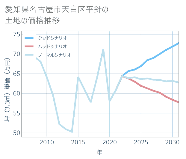 愛知県名古屋市天白区平針の土地価格推移