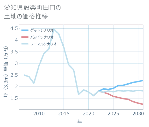 愛知県設楽町田口の土地価格推移