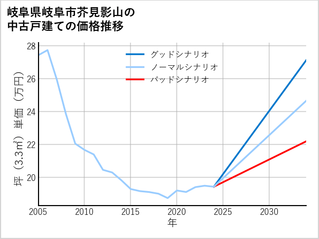 岐阜県岐阜市芥見影山の中古戸建て価格推移