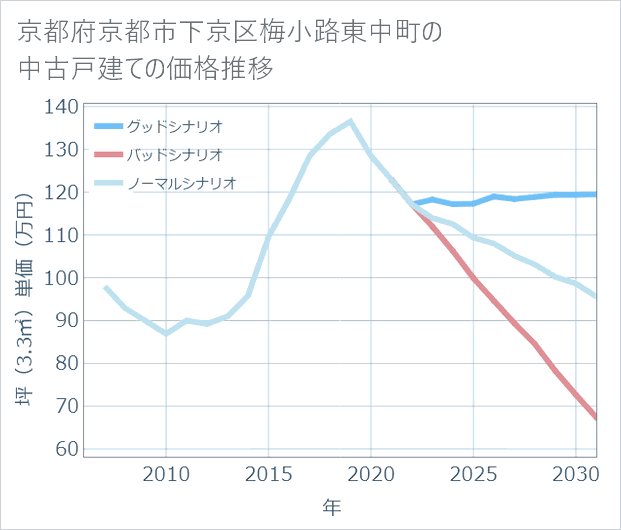 京都府京都市下京区梅小路東中町の中古戸建て価格推移