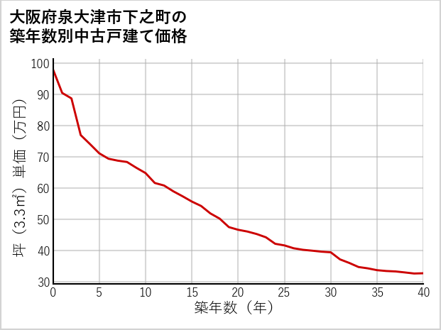 大阪府泉大津市下之町の築年数別の中古戸建て坪単価