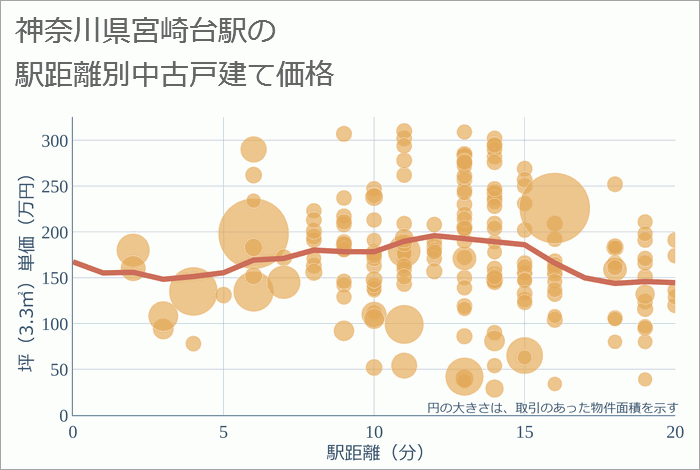 宮崎台駅（神奈川県）の徒歩距離別の中古戸建て坪単価