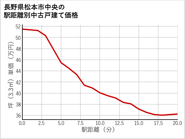 長野県松本市中央の徒歩距離別の中古戸建て坪単価