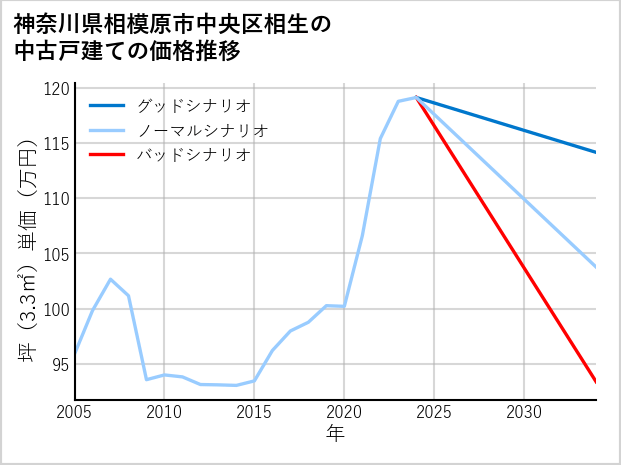 神奈川県相模原市中央区相生の中古戸建て価格推移