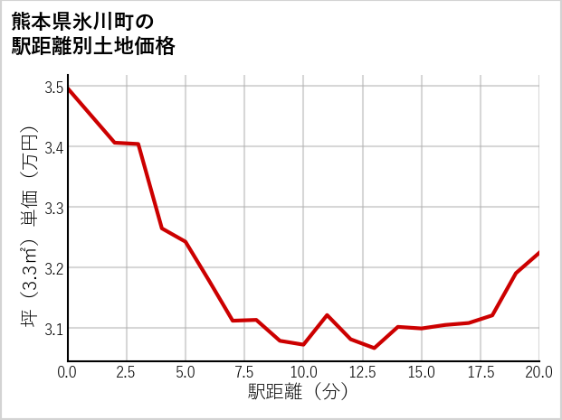 熊本県氷川町宮原の徒歩距離別の土地坪単価
