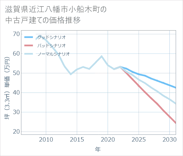 滋賀県近江八幡市小船木町の中古戸建て価格推移