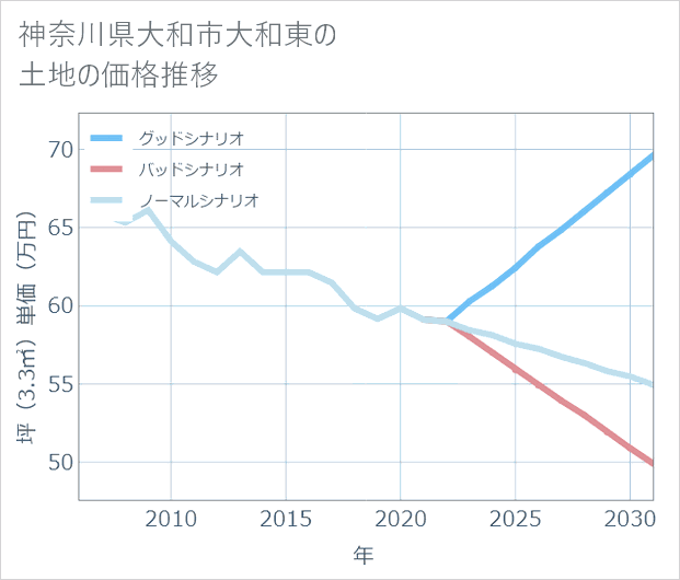 神奈川県大和市大和東の土地価格推移