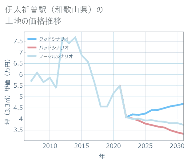 伊太祈曽駅(和歌山県)の土地価格推移