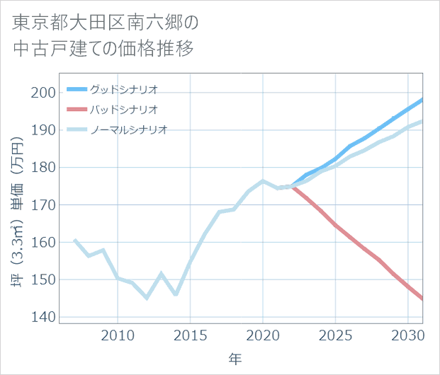 東京都大田区南六郷の中古戸建て価格推移