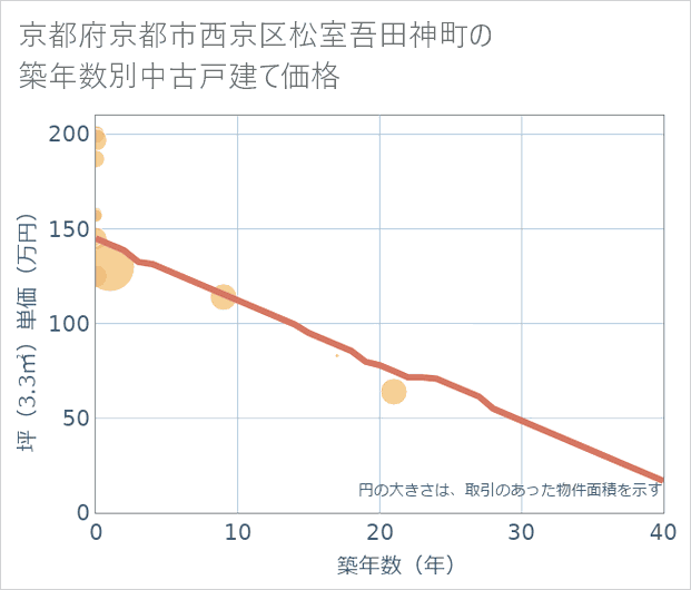 京都府京都市西京区松室吾田神町の築年数別の中古戸建て坪単価