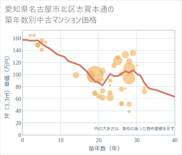愛知県名古屋市北区志賀本通の築年数別の中古マンション坪単価