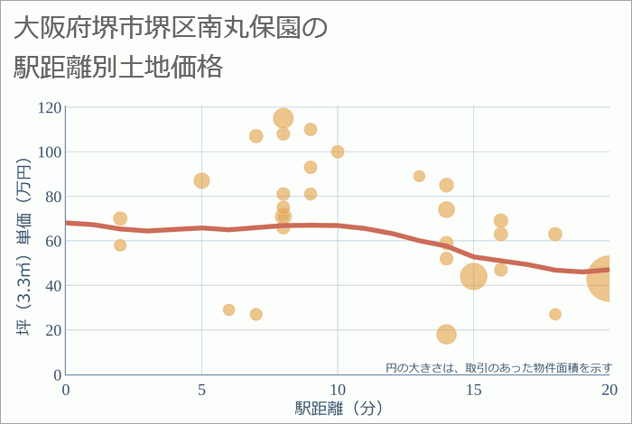 大阪府堺市堺区南丸保園の徒歩距離別の土地坪単価